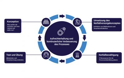 Ein ISMS sichert Kritische Prozesse